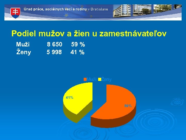 Podiel mužov a žien u zamestnávateľov Muži 8 650 59 % Ženy 5 998