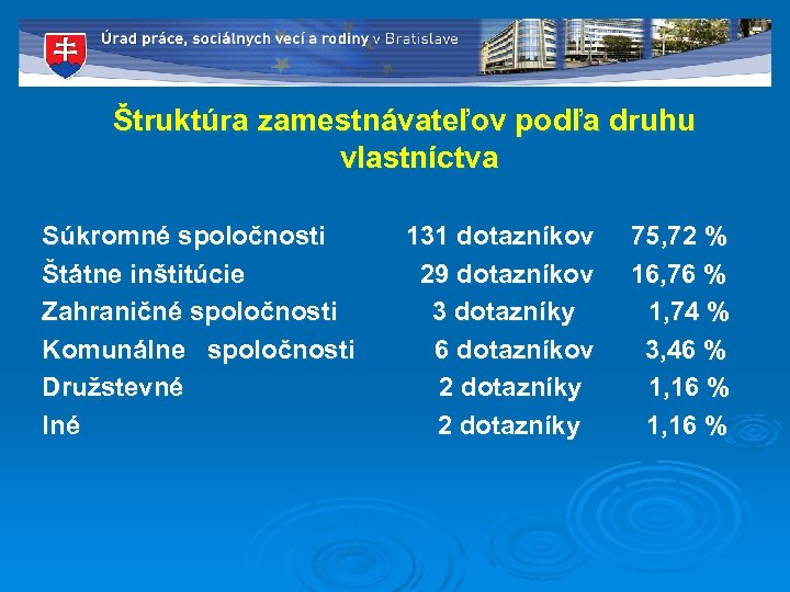 Štruktúra zamestnávateľov podľa druhu vlastníctva Súkromné spoločnosti 131 dotazníkov 75, 72 % Štátne inštitúcie