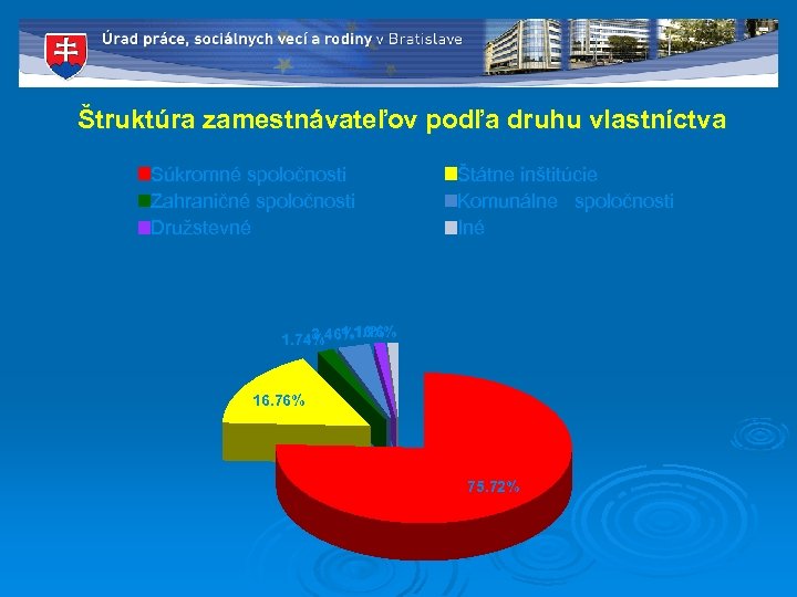  Štruktúra zamestnávateľov podľa druhu vlastníctva Súkromné spoločnosti Zahraničné spoločnosti Družstevné Štátne inštitúcie Komunálne