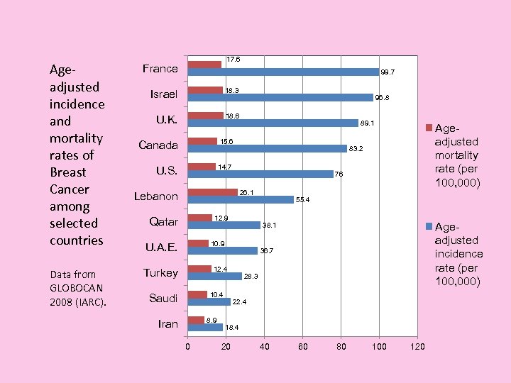 Ageadjusted incidence and mortality rates of Breast Cancer among selected countries Data from GLOBOCAN