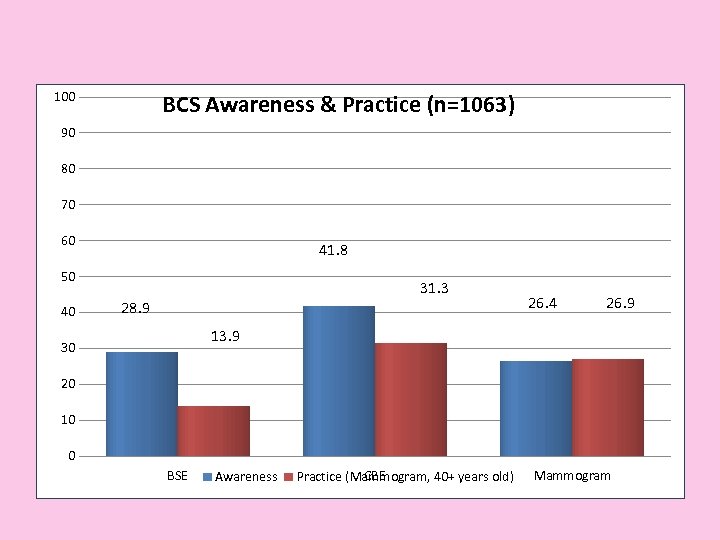 100 BCS Awareness & Practice (n=1063) 90 80 70 60 41. 8 50 40