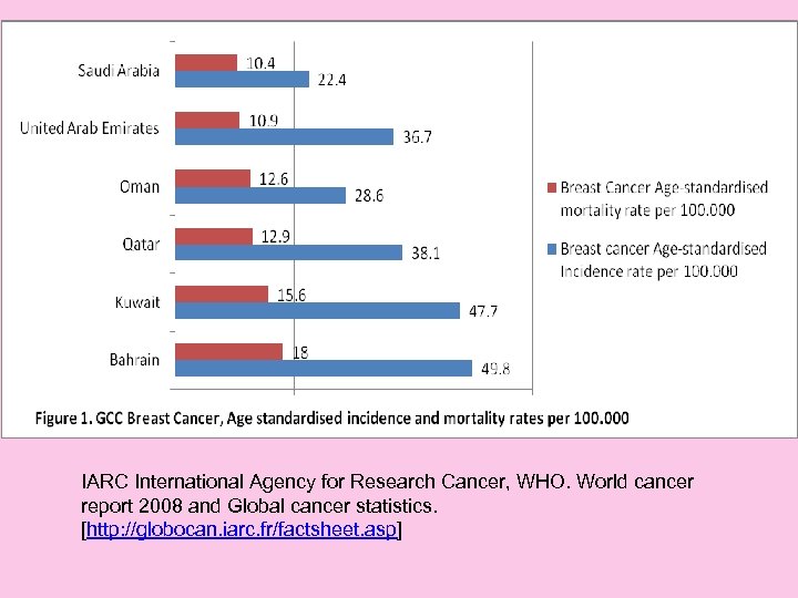 IARC International Agency for Research Cancer, WHO. World cancer report 2008 and Global cancer