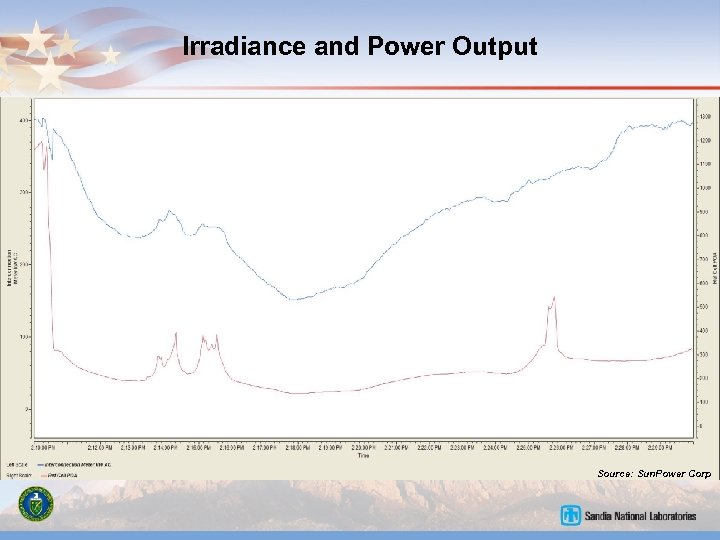 Irradiance and Power Output Source: Sun. Power Corp 