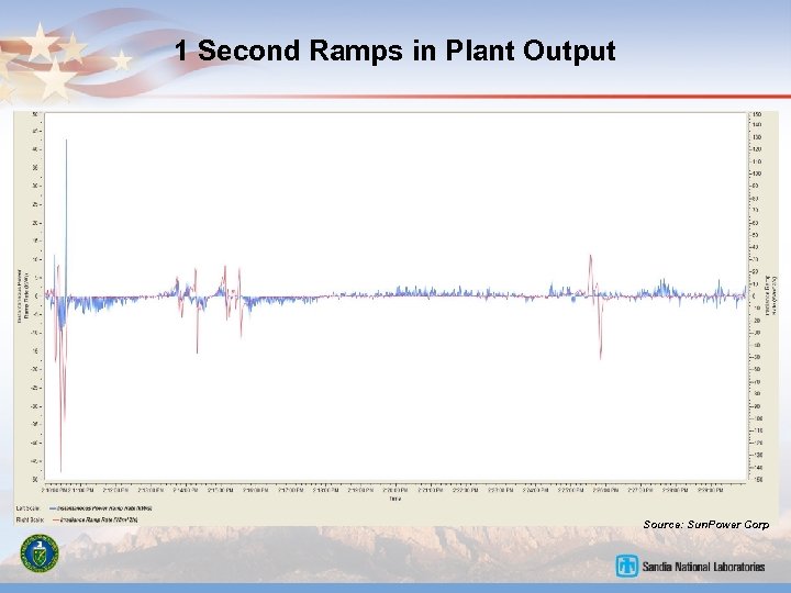 1 Second Ramps in Plant Output Source: Sun. Power Corp 