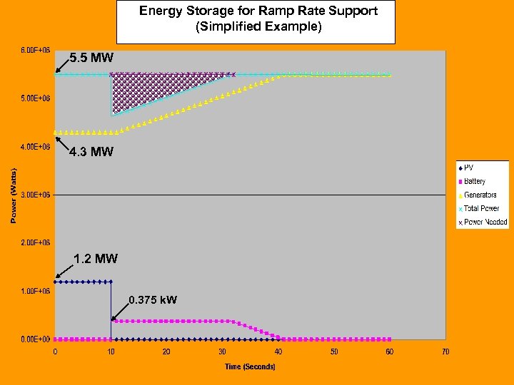 Energy Storage for Ramp Rate Support (Simplified Example) 5. 5 MW 4. 3 MW
