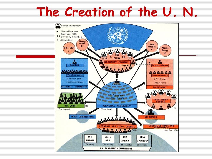 The Creation of the U. N. 