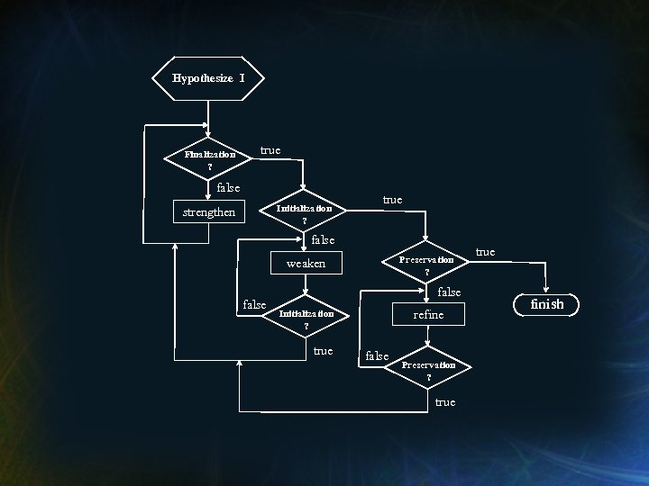 Hypothesize I Finalization ? true false Initialization ? strengthen true false Preservation ? weaken