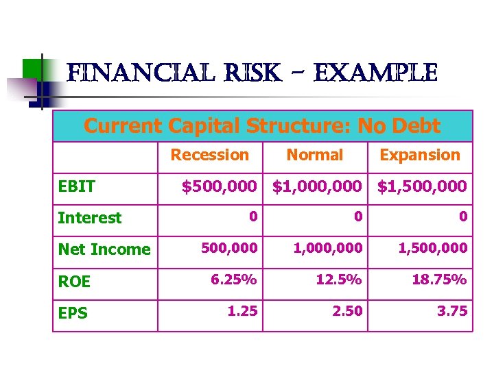 financial risk - example Current Capital Structure: No Debt Recession EBIT Normal Expansion $500,