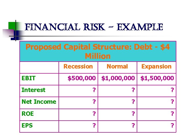 financial risk - example Proposed Capital Structure: Debt - $4 Million Recession EBIT Normal