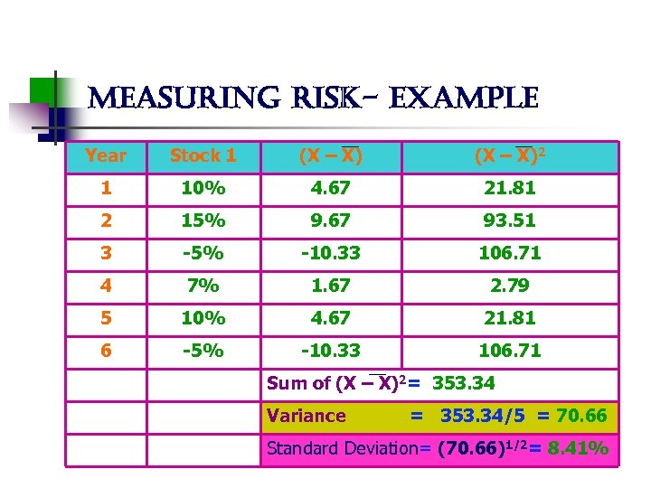 measuring risk- example Year Stock 1 (X – X)2 1 10% 4. 67 21.