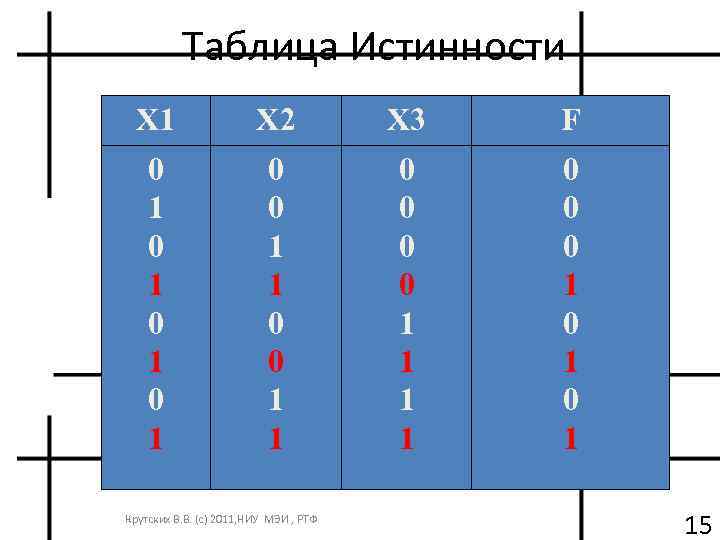 Таблица Истинности X 1 X 2 X 3 F 0 1 0 1 0