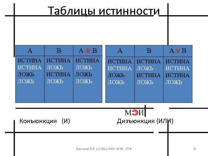 Таблицы истинности A B A&B A B Av. B ИСТИНА ЛОЖЬ ИСТИНА ЛОЖЬ ИСТИНА