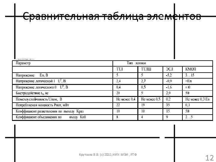 Сравнительная таблица элементов Крутских В. В. (с) 2011, НИУ МЭИ , РТФ 12 