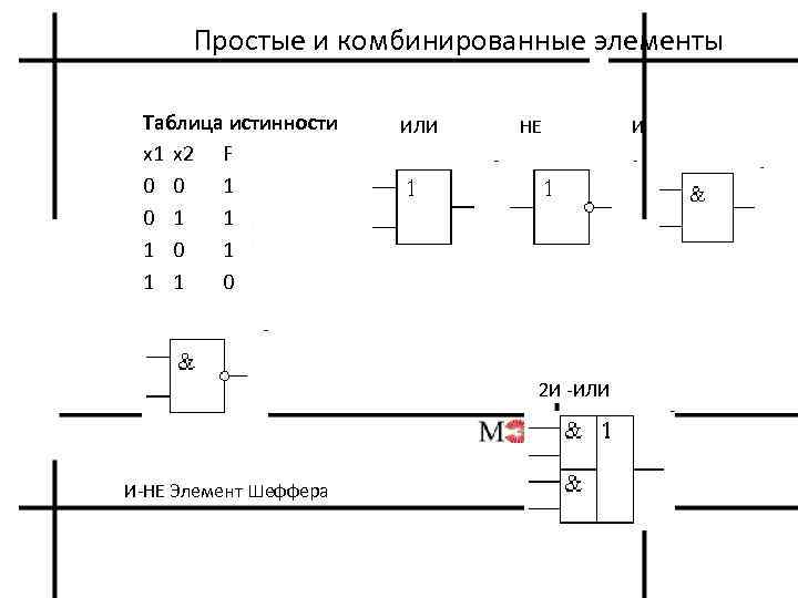 Простые и комбинированные элементы Таблица истинности x 1 x 2 F 0 0 1