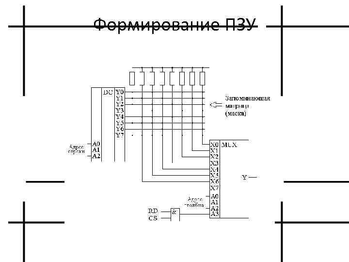 Формирование ПЗУ 