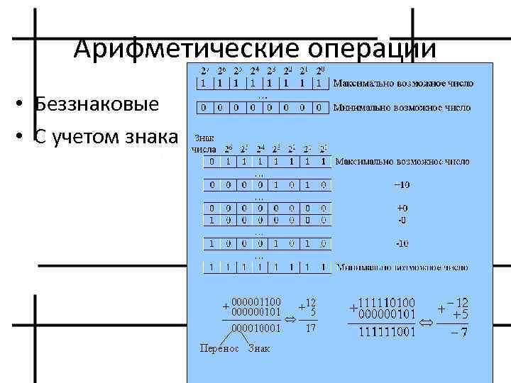 Арифметические операции • Беззнаковые • С учетом знака 