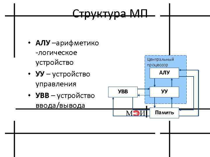 Структура МП • АЛУ –арифметико логическое устройство • УУ – устройство управления • УВВ