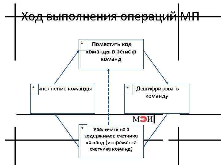 Ход выполнения операций МП 1 Поместить код команды в регистр команд Выполнение команды 4