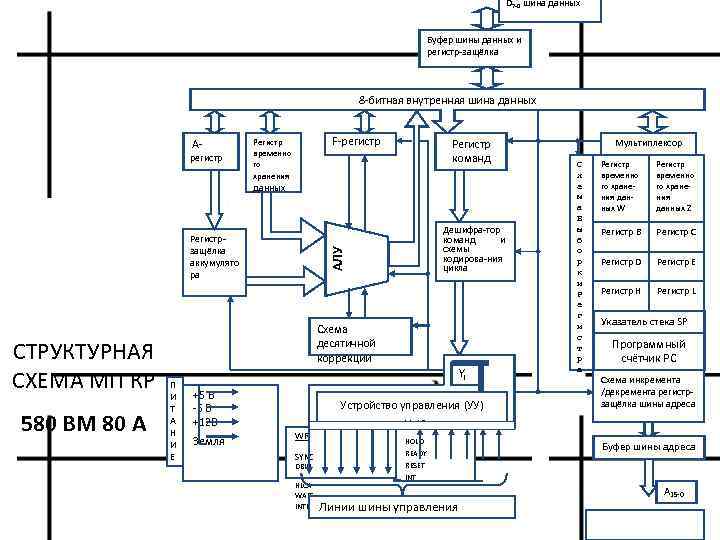 D 7 0 шина данных Буфер шины данных и регистр защёлка 8 битная внутренняя