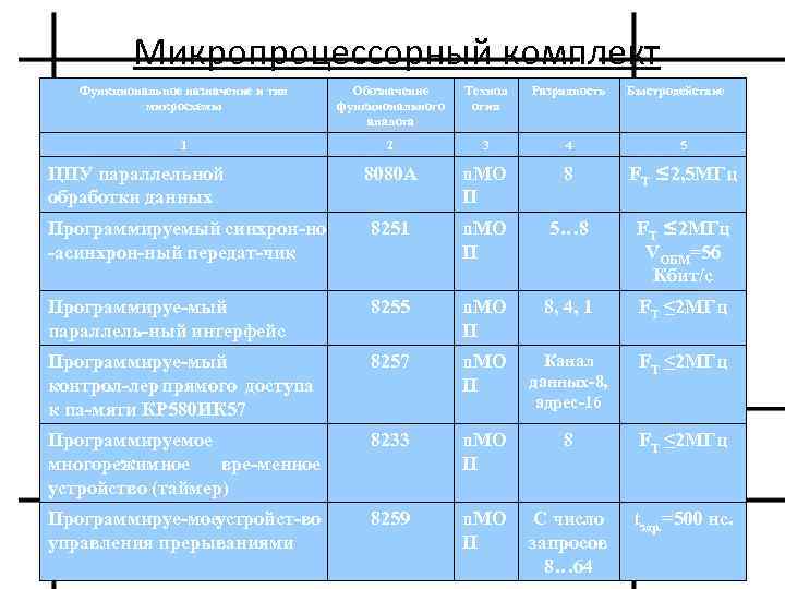 Микропроцессорный комплект Функциональное назначение и тип микросхемы Обозначение функционального аналога Технол огия Разрядность 1