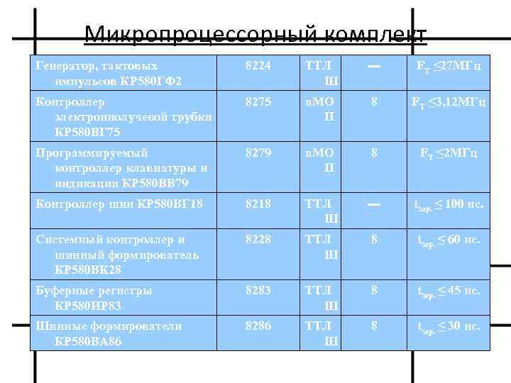 Микропроцессорный комплект Генератор, тактовых импульсов КР 580 ГФ 2 8224 ТТЛ Ш ▬ FT