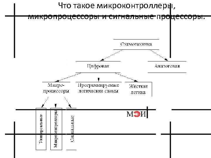 Что такое микроконтроллеры, микропроцессоры и сигнальные процессоры. 