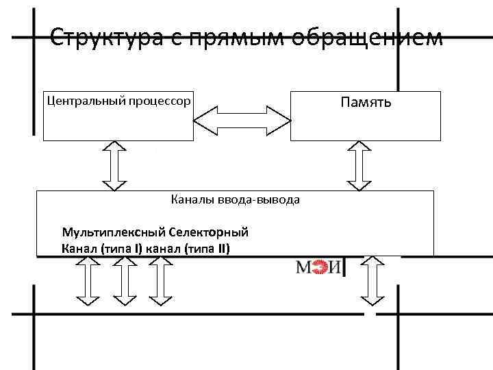 Структура с прямым обращением Центральный процессор Каналы ввода вывода Мультиплексный Селекторный Канал (типа I)