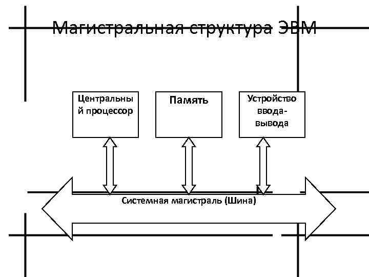 Магистральная структура ЭВМ Центральны й процессор Память Устройство вводавывода Системная магистраль (Шина) 