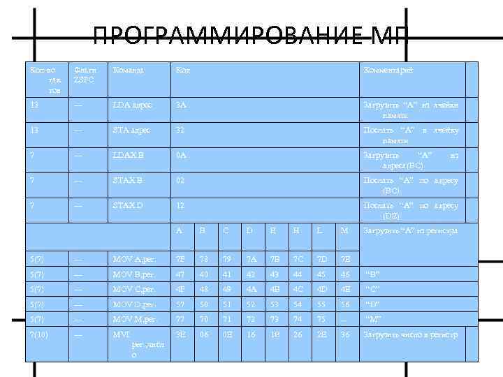 ПРОГРАММИРОВАНИЕ МП Кол-во так тов Флаги ZSPC Команда Код Комментарий 13 --- LDA адрес