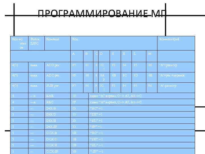 ПРОГРАММИРОВАНИЕ МП Кол-во такт ов Флаги ZSPC Команда Код Комментарий A B C D