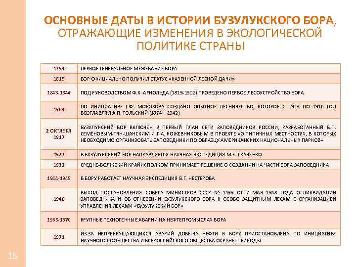 ОСНОВНЫЕ ДАТЫ В ИСТОРИИ БУЗУЛУКСКОГО БОРА, ОТРАЖАЮЩИЕ ИЗМЕНЕНИЯ В ЭКОЛОГИЧЕСКОЙ ПОЛИТИКЕ СТРАНЫ 1793 ПЕРВОЕ