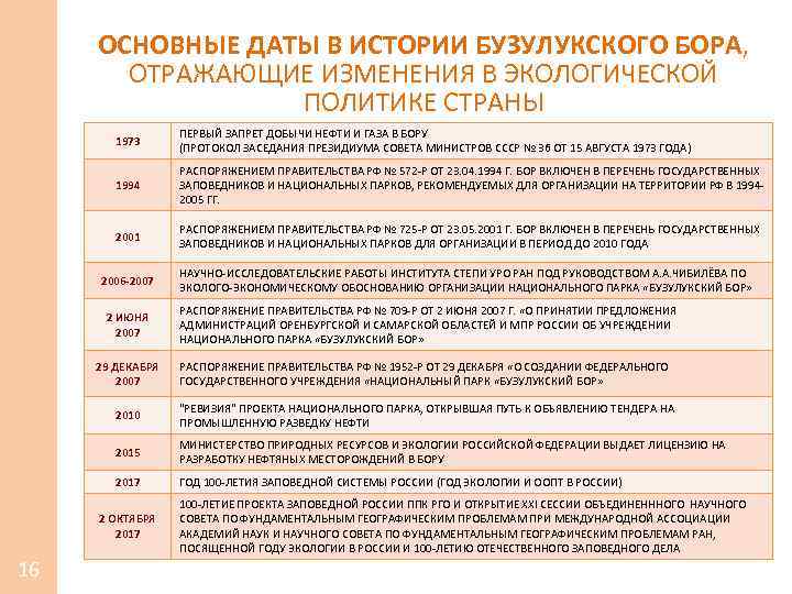 ОСНОВНЫЕ ДАТЫ В ИСТОРИИ БУЗУЛУКСКОГО БОРА, ОТРАЖАЮЩИЕ ИЗМЕНЕНИЯ В ЭКОЛОГИЧЕСКОЙ ПОЛИТИКЕ СТРАНЫ 1973 ПЕРВЫЙ