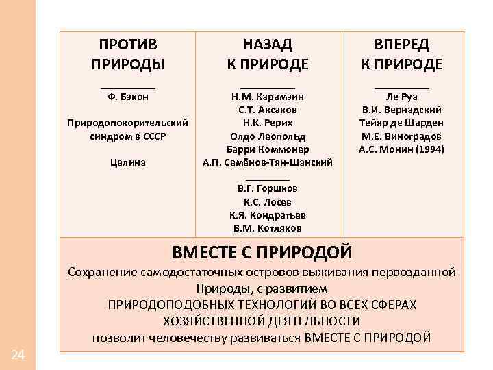 ПРОТИВ ПРИРОДЫ НАЗАД К ПРИРОДЕ ВПЕРЕД К ПРИРОДЕ Ф. Бэкон Н. М. Карамзин С.