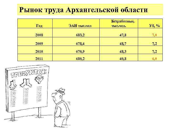 Рынок труда Архангельской области Год ЭАН тыс. чел Безработные, тыс. чел. 2008 683, 2