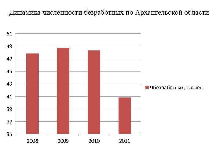 Динамика численности безработных по Архангельской области 51 49 47 45 43 Чбезработных, тыс. чел.