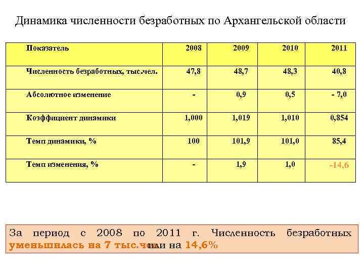 Динамика численности безработных по Архангельской области Показатель 2008 2009 2010 2011 Численность безработных, тыс.