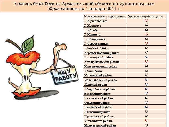 Уровень безработицы Архангельской области по муниципальным образованиям на 1 января 2011 г. Муниципальное образование