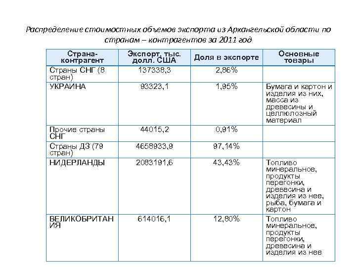 Распределение стоимостных объемов экспорта из Архангельской области по странам – контрагентов за 2011 год