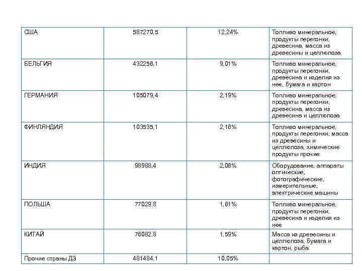 США 587270, 5 12, 24% Топливо минеральное, продукты перегонки, древесина, масса из древесины и