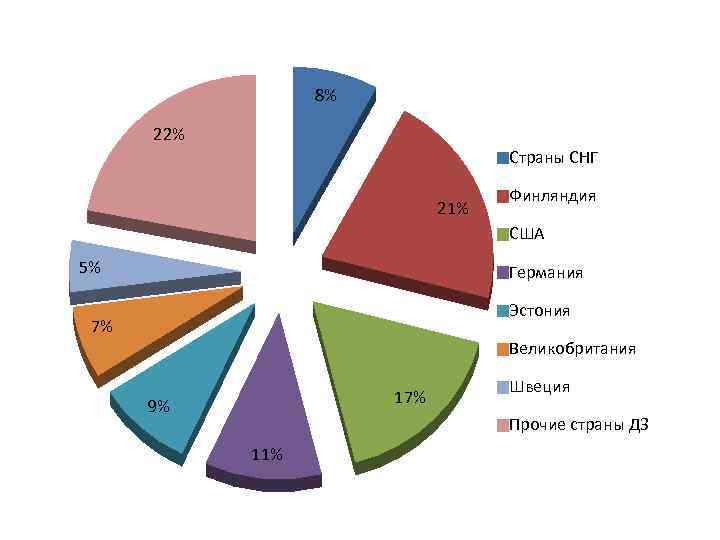 8% 22% Страны СНГ 21% Финляндия США 5% Германия Эстония 7% Великобритания 17% 9%