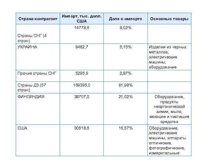 Импорт, тыс. долл. США Доля в импорте 14778, 6 8, 02% УКРАИНА 9482, 7
