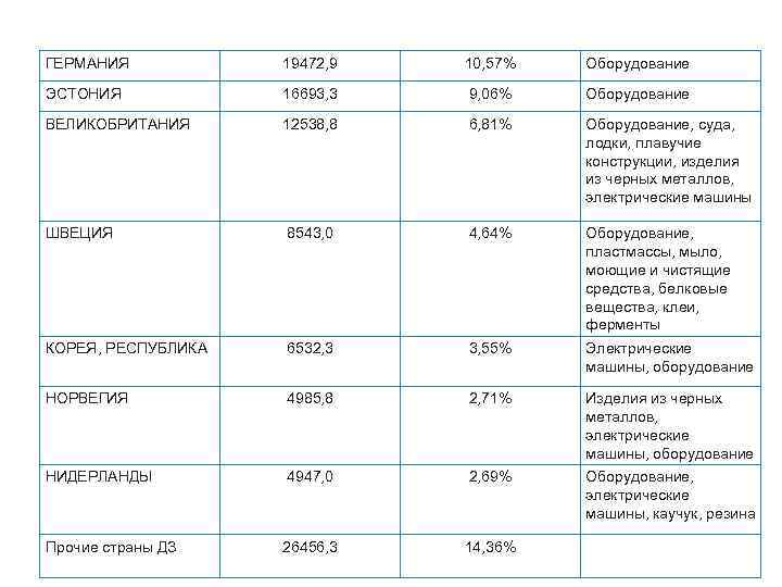 ГЕРМАНИЯ 19472, 9 10, 57% Оборудование ЭСТОНИЯ 16693, 3 9, 06% Оборудование ВЕЛИКОБРИТАНИЯ 12538,