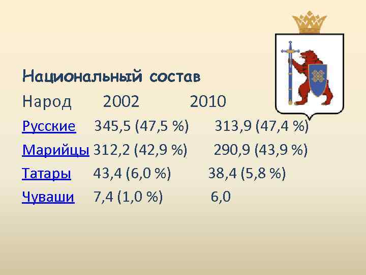 Пятигорск национальный состав. Национальный состав Рыбинска. Национальный состав России 2002. Национальный состав Чувашии 2002 - 2010. Ульяновск национальный состав.