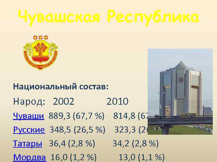 Чувашская Республика Национальный состав: Народ: 2002 2010 Чуваши 889, 3 (67, 7 %) 814,