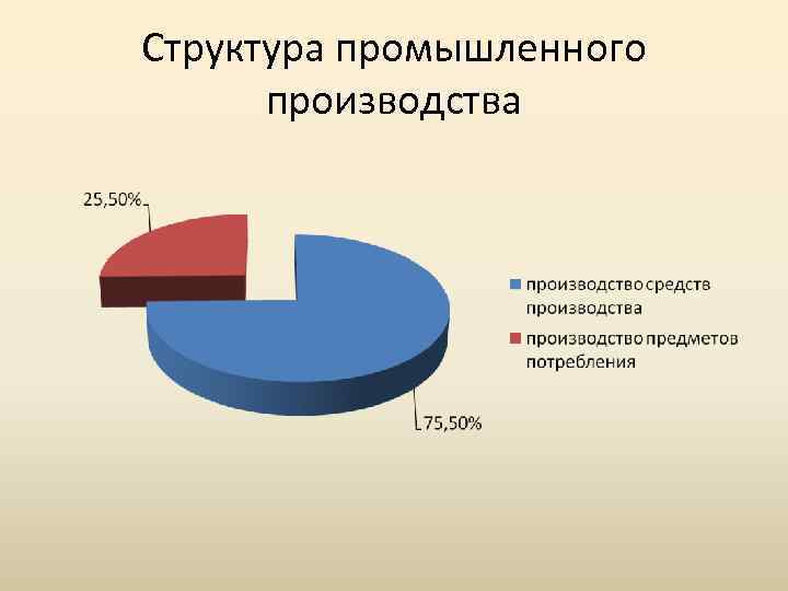 Структура промышленного производства 