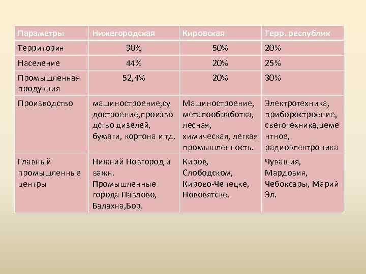 Параметры Нижегородская Кировская Терр. республик Территория 30% 50% 20% Население 44% 20% 25% 52,