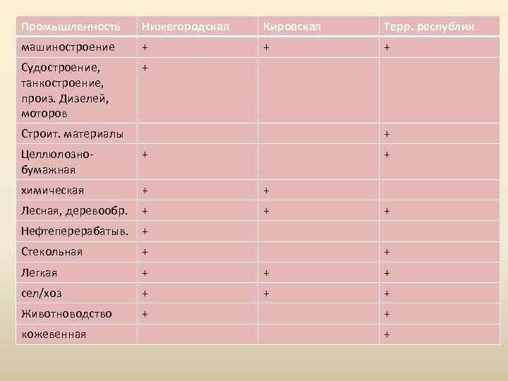 Промышленность Нижегородская Кировская Терр. республик машиностроение + + + Судостроение, танкостроение, произ. Дизелей, моторов