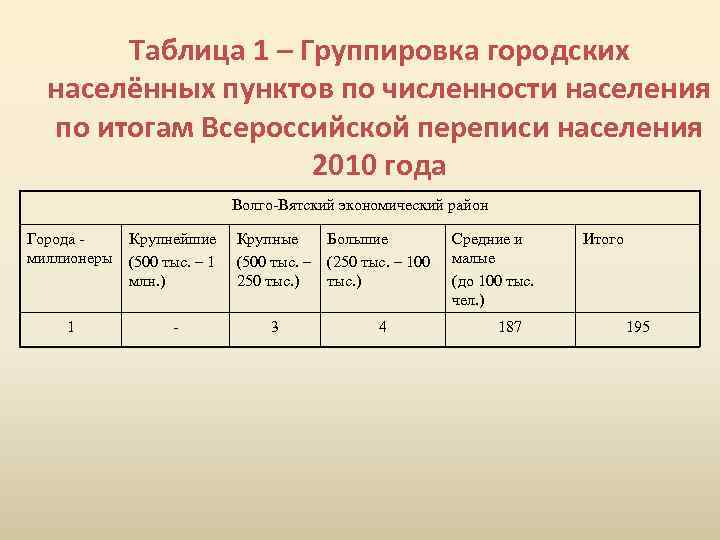 Таблица группировки. Волго-Вятский экономический район города миллионеры. Экономические группировки таблица. Численность Северного экономического района. Таблица экономический район Северный Кавказ.