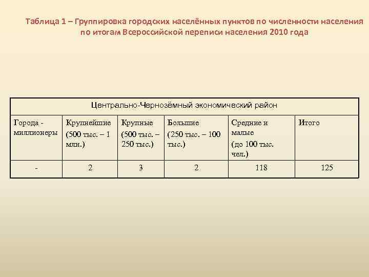 Таблица 1 – Группировка городских населённых пунктов по численности населения по итогам Всероссийской переписи