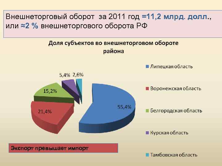 Внешнеторговый оборот за 2011 год =11, 2 млрд. долл. , или ≈2 % внешнеторгового